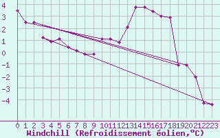 Courbe du refroidissement olien pour Colmar (68)