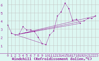Courbe du refroidissement olien pour Albert-Bray (80)