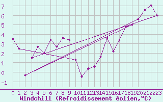 Courbe du refroidissement olien pour Vaagsli