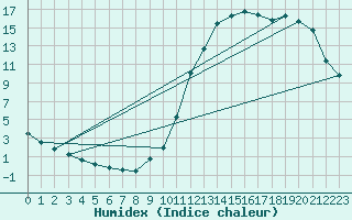 Courbe de l'humidex pour Potes / Torre del Infantado (Esp)