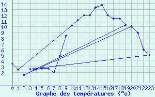 Courbe de tempratures pour Belcaire (11)