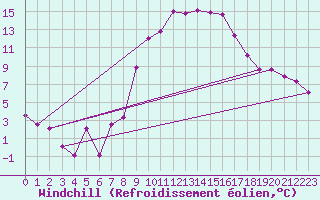 Courbe du refroidissement olien pour Schleiz