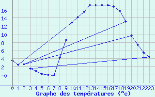 Courbe de tempratures pour Epinal (88)