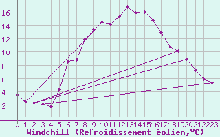Courbe du refroidissement olien pour Marnitz