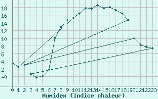 Courbe de l'humidex pour Puerto de San Isidro