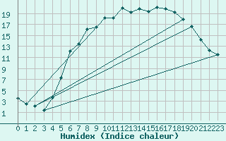 Courbe de l'humidex pour Kerstinbo