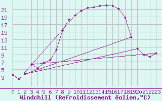 Courbe du refroidissement olien pour Kempten