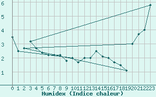 Courbe de l'humidex pour Koksijde (Be)