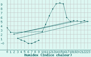 Courbe de l'humidex pour Courcouronnes (91)