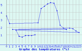 Courbe de tempratures pour Dolembreux (Be)