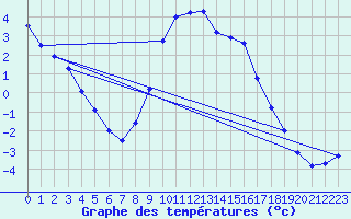 Courbe de tempratures pour Grosser Arber