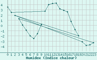 Courbe de l'humidex pour Grosser Arber