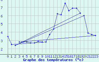 Courbe de tempratures pour Lans-en-Vercors - Les Allires (38)