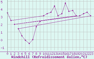 Courbe du refroidissement olien pour Sarzeau (56)