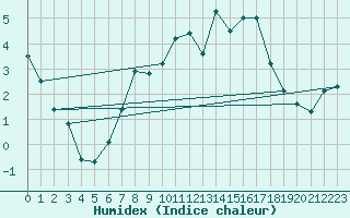 Courbe de l'humidex pour Plauen