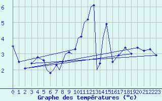 Courbe de tempratures pour Diepholz