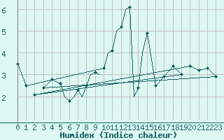 Courbe de l'humidex pour Diepholz