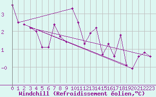 Courbe du refroidissement olien pour Baruth