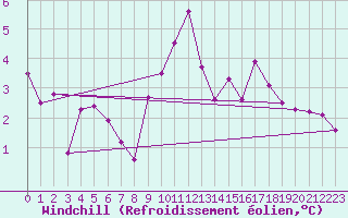 Courbe du refroidissement olien pour Prestwick Rnas