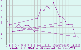 Courbe du refroidissement olien pour Lignerolles (03)