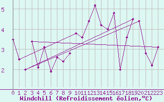 Courbe du refroidissement olien pour Roanne (42)