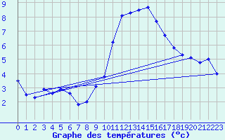 Courbe de tempratures pour Mende - Chabrits (48)