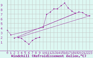 Courbe du refroidissement olien pour Toulon (83)