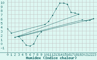 Courbe de l'humidex pour Fribourg (All)