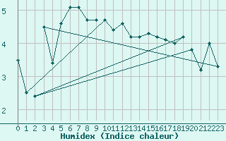 Courbe de l'humidex pour Sirdal-Sinnes