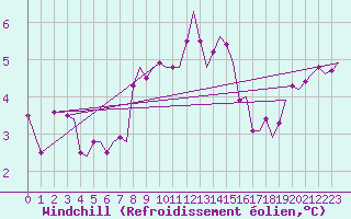 Courbe du refroidissement olien pour Trondheim / Vaernes