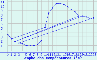 Courbe de tempratures pour Ernage (Be)