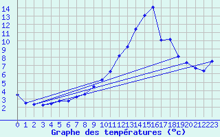 Courbe de tempratures pour Schiers