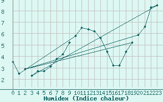 Courbe de l'humidex pour Eskdalemuir