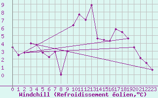 Courbe du refroidissement olien pour Avignon (84)