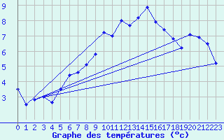 Courbe de tempratures pour Naven