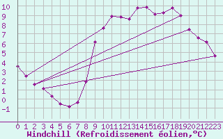 Courbe du refroidissement olien pour Lasne (Be)