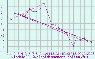 Courbe du refroidissement olien pour Col Des Mosses