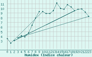 Courbe de l'humidex pour Edinburgh (UK)