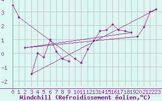 Courbe du refroidissement olien pour Limoges (87)