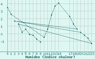 Courbe de l'humidex pour Bruxelles (Be)