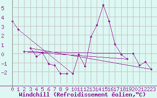 Courbe du refroidissement olien pour Dole-Tavaux (39)