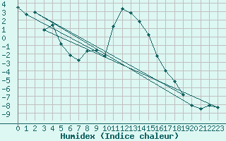 Courbe de l'humidex pour Loken I Volbu