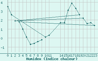 Courbe de l'humidex pour Bonnecombe - Les Salces (48)