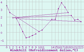 Courbe du refroidissement olien pour Bonnecombe - Les Salces (48)