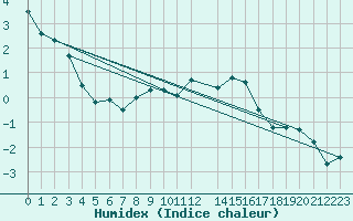 Courbe de l'humidex pour Bard (42)