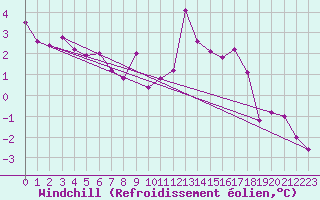 Courbe du refroidissement olien pour Genthin