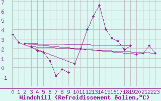 Courbe du refroidissement olien pour Mont-Aigoual (30)