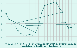 Courbe de l'humidex pour Mirebeau (86)