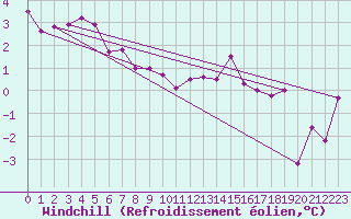Courbe du refroidissement olien pour Engins (38)