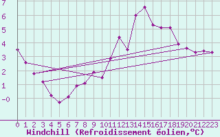 Courbe du refroidissement olien pour Ringendorf (67)